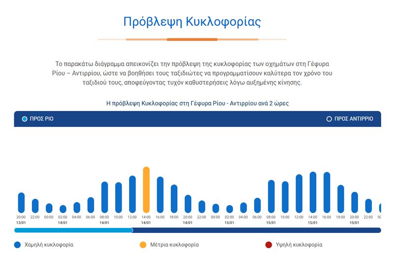 ΠΡΟΒΛΕΨΗ ΚΥΚΛΟΦΟΡΙΑΣ ΓΕΦΥΡΑΣ ΡΙΟΥ